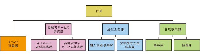 組織図